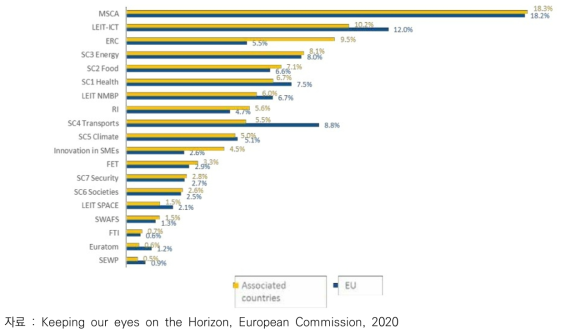 Horizon 2020 분야별 회원국 및 준회원국 참여 분포 비교