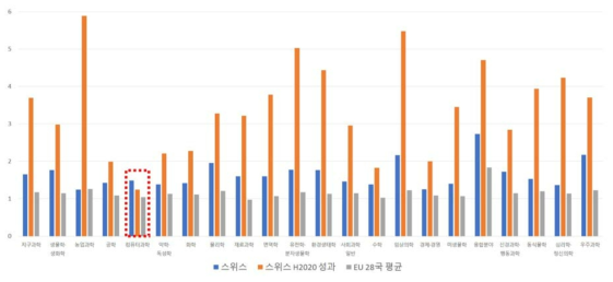 스위스의 Horizon 2020 참여 성과 CNCI 분석 결과