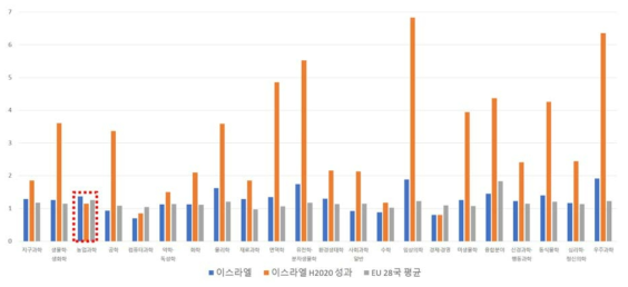 이스라엘의 Horizon 2020 참여 성과 CNCI 분석 결과