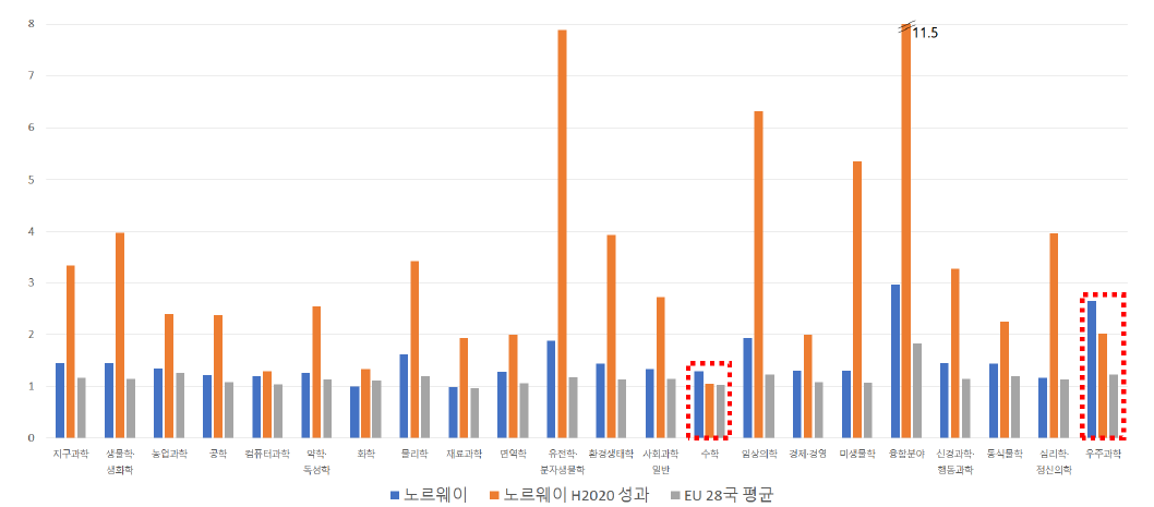 노르웨이의 Horizon 2020 참여 성과 CNCI 분석 결과