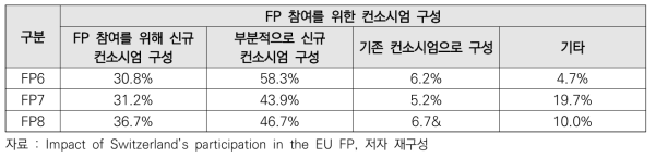 스위스 FP 참여 연구자 대상 설문 결과: FP 참여를 위한 컨소시엄 구성