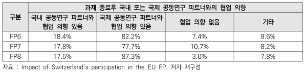 스위스 FP 참여 연구자 대상 설문 결과: 과제 종료 후 협업 의향