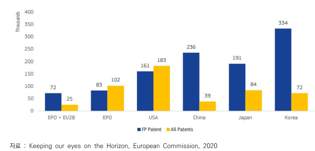FP 특허와 국가별 평균 특허 가치 비교