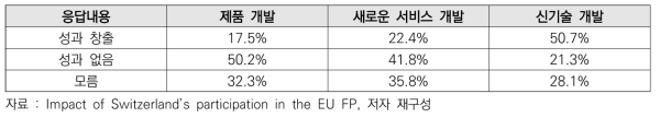 스위스 FP 참여 연구자 대상 설문 결과: FP 참여를 통한 산업적 성과 창출