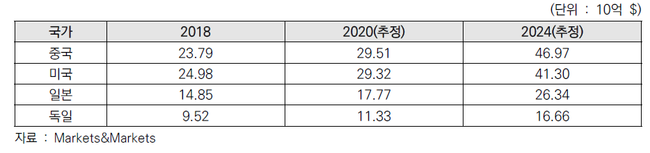 독일 스마트제조 시장규모(추정)