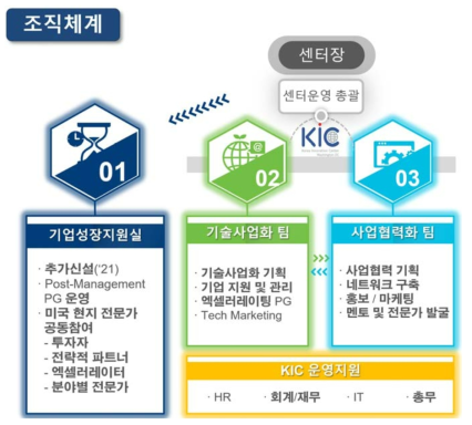 KIC 워싱턴센터 조직체계