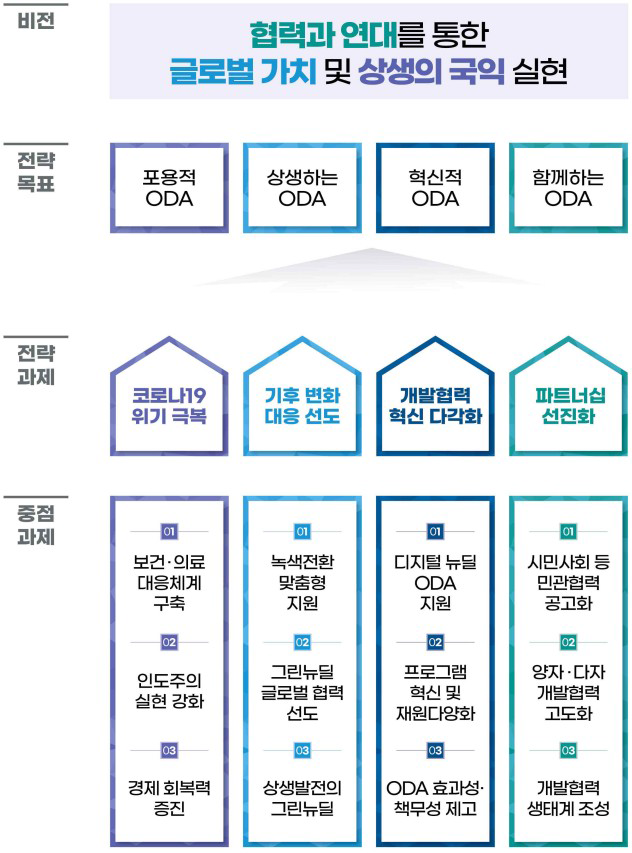 「2022년 국제개발협력 종합시행계획(확정액 기준)」의 2022년 국제개발협력 추진방향 및 계획