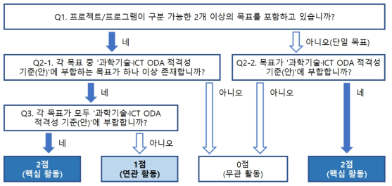 과학기술·ICT ODA 2･1･0점 부여 의사결정 트리(안)