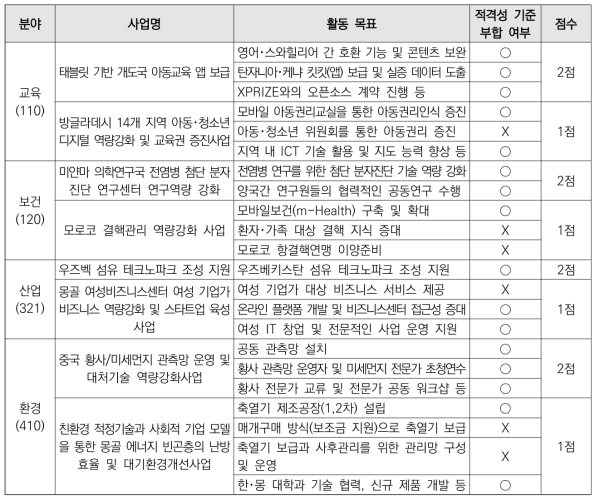 과학기술･ICT ODA 2점 및 1점 부여 예시(안)