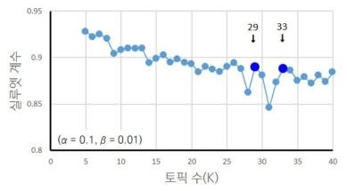 젠더 마커 2･1점 활동의 LDA K값에 따른 실루엣 계수 계산 결과