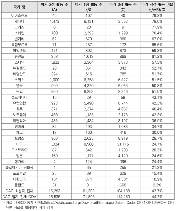 2020년 수행된 ODA 활동의 젠더 마커 부여 결과 (단위: 건)