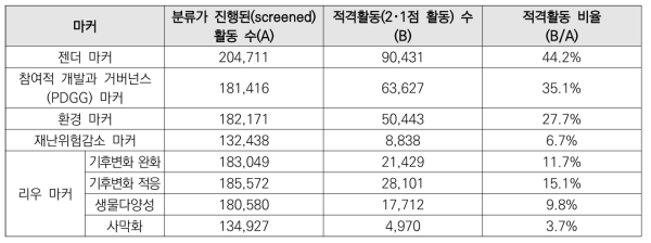 2020년 DAC가 집계한 모든 ODA 활동의 주요 마커 점수 부여 결과