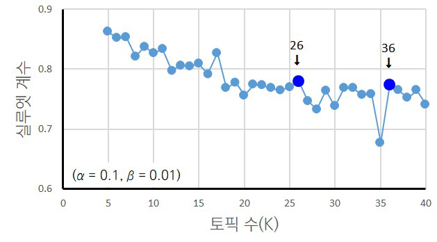 기후변화 완화 마커 2･1점 활동의 LDA K값에 따른 실루엣 계수 계산 결과