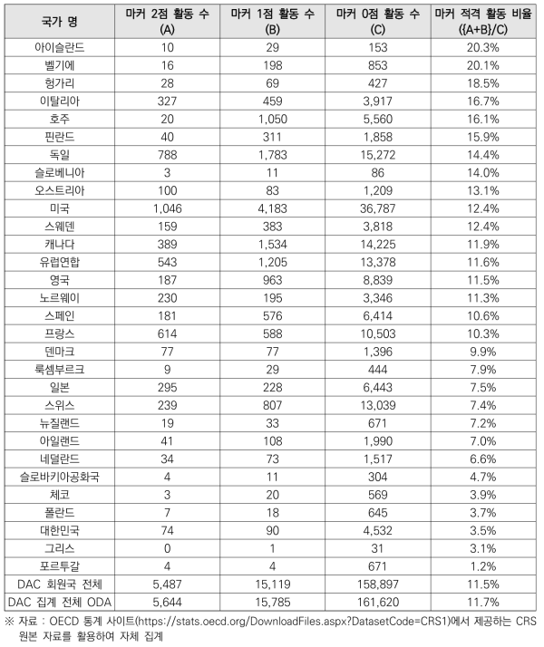 2020년 수행된 ODA 활동의 기후변화 완화 마커 부여 결과 (단위: 건)