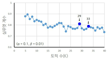 기후변화 적응 마커 2･1점 활동의 LDA K값에 따른 실루엣 계수 계산 결과