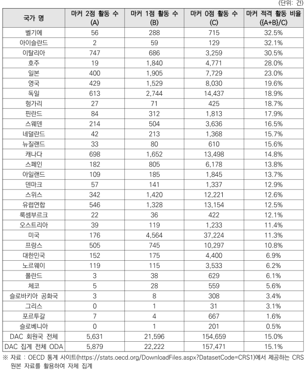 2020년 수행된 ODA 활동의 기후변화 적응 마커 부여 결과