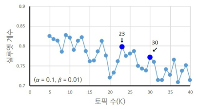 생물다양성 마커 2･1점 활동의 LDA K값에 따른 실루엣 계수 계산 결과