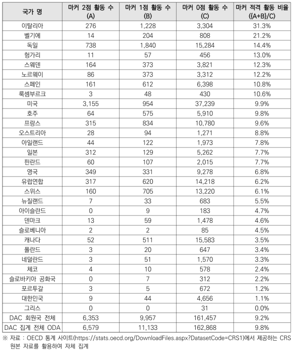 2020년 수행된 ODA 활동의 기후변화 완화 마커 부여 결과 (단위: 건)