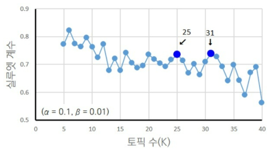 사막화 마커 2･1점 활동의 LDA K값에 따른 실루엣 계수 계산 결과