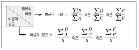 젠더･리우 마커 평균 계산 방법