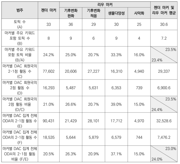 젠더･리우 마커 토픽 모델링 분석 결과 및 2점 활동 비율