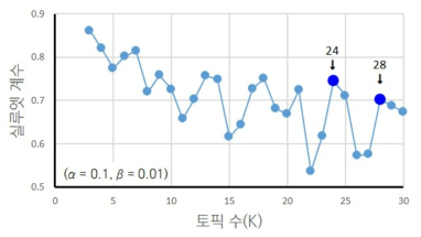 KOICA 자체 STI･ICT 적격활동의 LDA K값에 따른 실루엣 계수 계산 결과