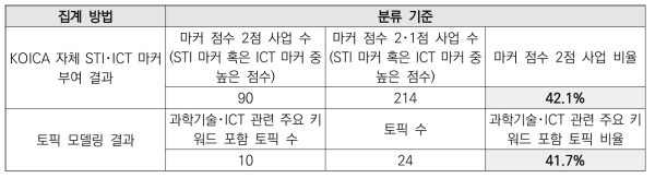 KOICA 자체 STI･ICT 마커 적격활동 2점 활동 비율 및 토픽 모델링 분석 결과