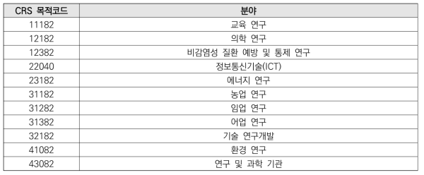 연구･ICT 관련 CRS 목적코드 목록