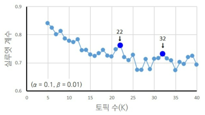 CRS 목적코드 ---82 및 22040 활동의 LDA K값에 따른 실루엣 계수 계산 결과