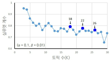 (가칭)과학기술·ICT 마커(안) 적격활동의 LDA K값에 따른 실루엣 계수 계산 결과