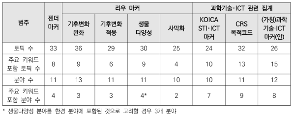 주요 마커 및 과학기술･ICT 관련 집계 방법별 주요 키워드 포함 토픽 및 분야 요약