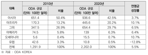 2010년 및 2020년의 대륙별 ODA 수행 결과