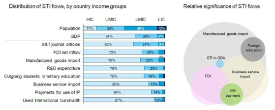 과학기술혁신(STI)과 관련된 재원 흐름의 분포