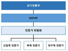 전문가 TF 추진체계