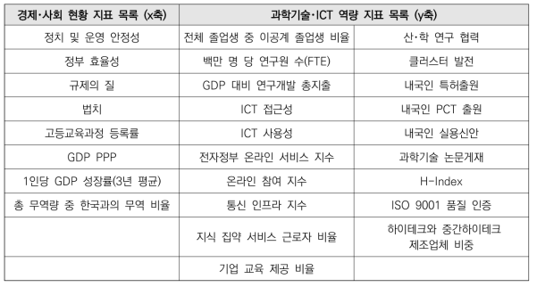 경제･사회 현황 및 과학기술･ICT 역량 지표 목록(안)