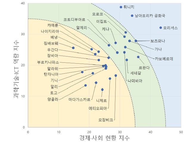 경제･사회 현황 지수 및 과학기술･ICT 역량 지수 분석 결과