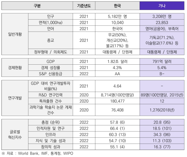 가나 국가 개황 및 주요 과학기술 관련 지표