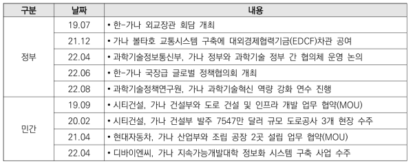 한국-가나 협력･교류 사례