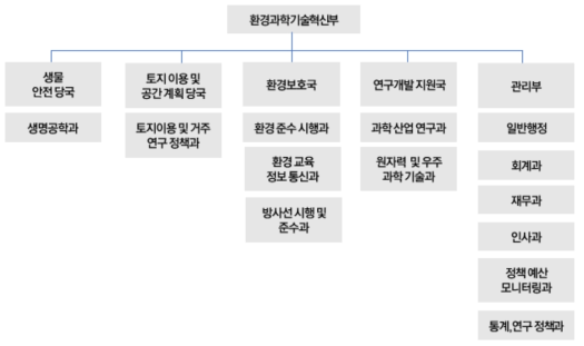 가나 환경과학기술혁신부(MESTI) 조직도