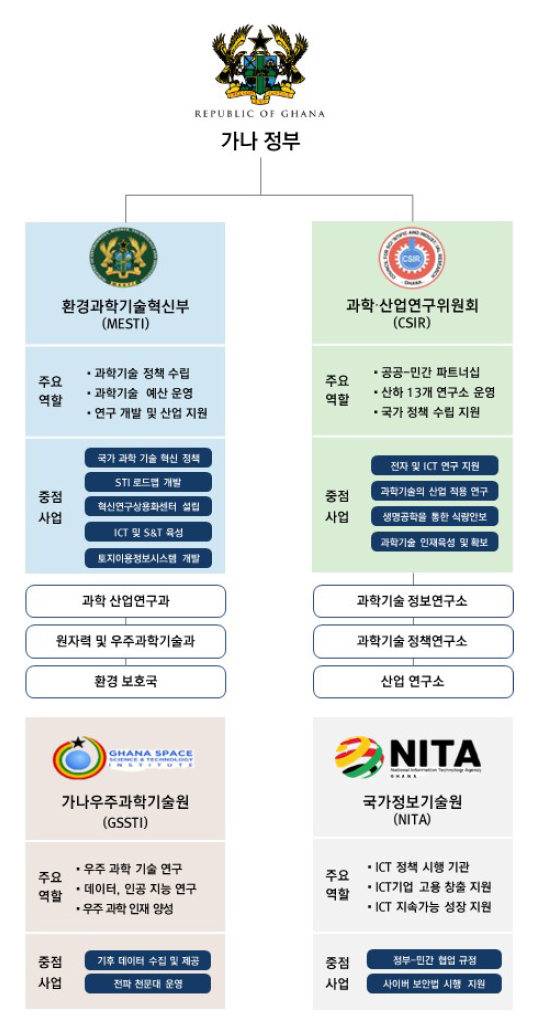 가나 과학기술 관련 주요 거버넌스 및 연구소