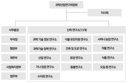 가나 과학･산업연구위원회(CSIR) 조직도