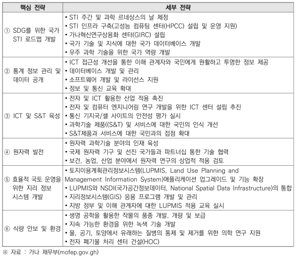 가나 환경과학기술혁신부(MESTI) ‘과학기술혁신 정책 예산안 2022-2025’ 세부 전략