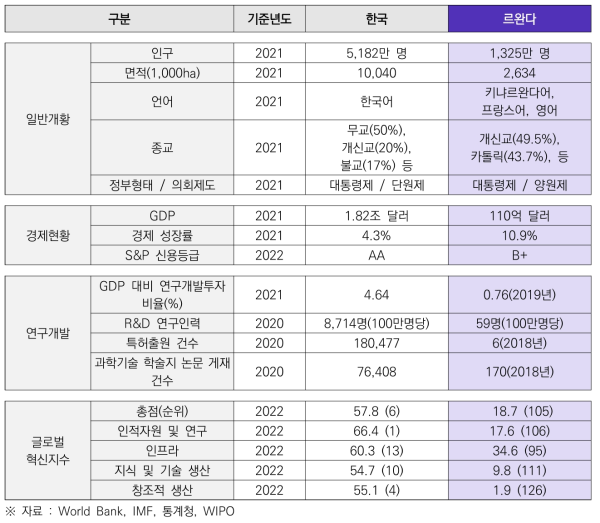 르완다 국가 개황 및 주요 과학기술 관련 지표