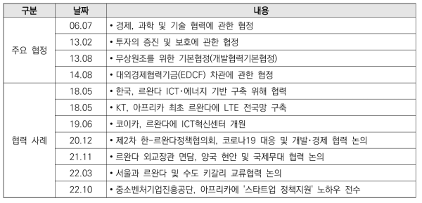 한국-르완다 협력･교류 사례