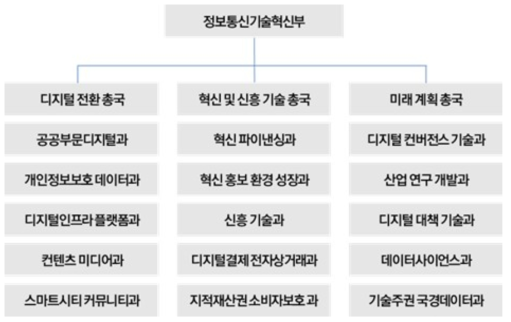 르완다 정보통신기술혁신부(MINICT) 조직도