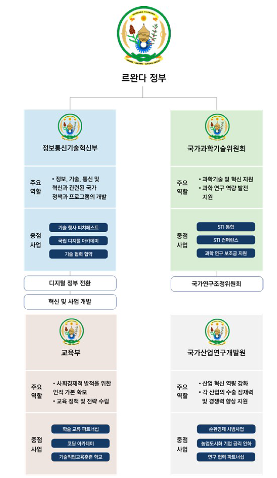 르완다 과학기술 관련 주요 거버넌스 및 연구소