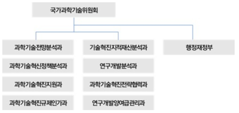 르완다 국가과학기술위원회(NCST) 조직도