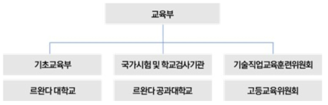 르완다 교육부(MINEDUC) 조직도