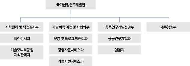 르완다 국가산업연구개발원(NIRDA) 조직도