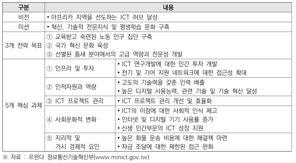 르완다 ‘ICT 허브 전략 2019-2024’ 프레임워크